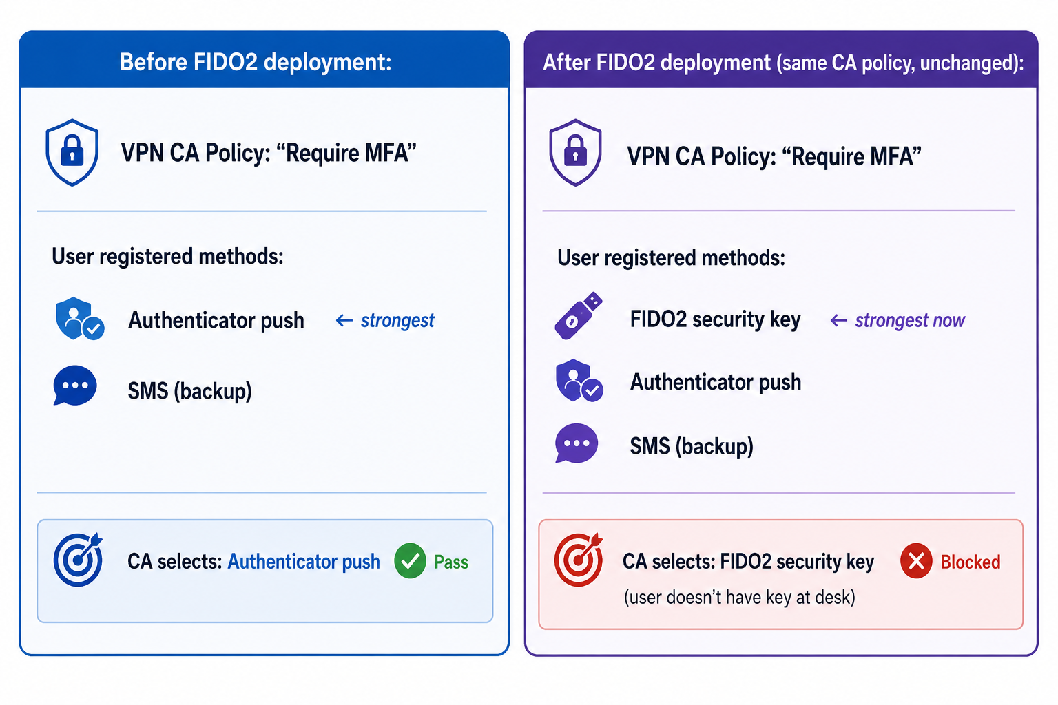 How a generic "Require MFA" grant selects FIDO2 after hardware key enrollment