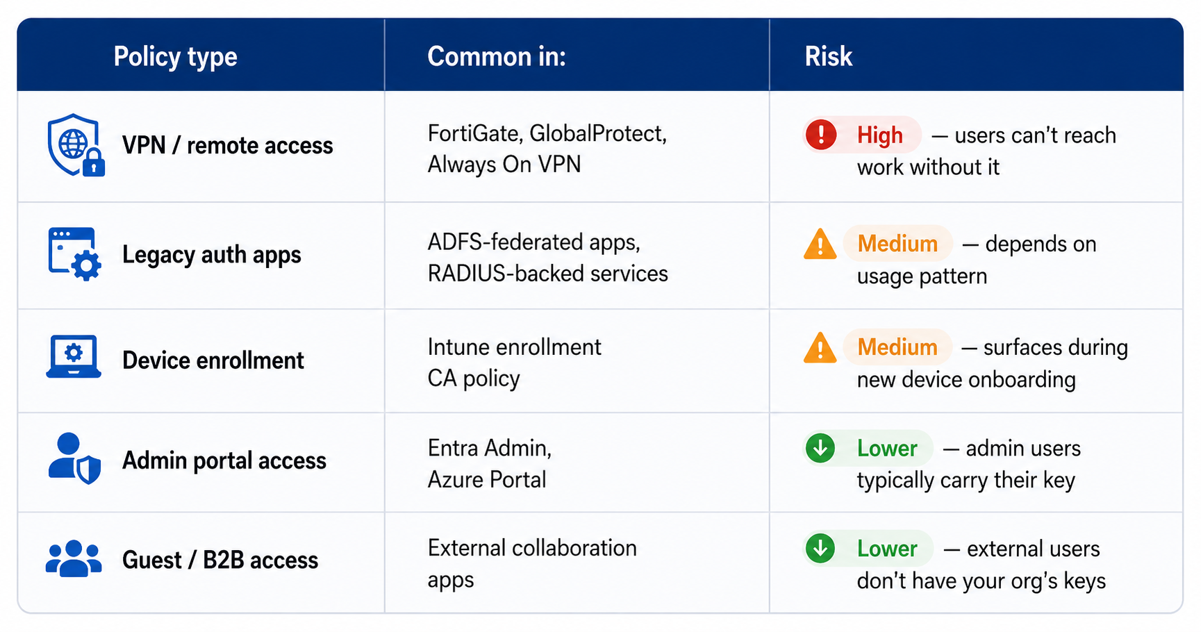 CA policy types at risk after FIDO2 deployment — risk matrix