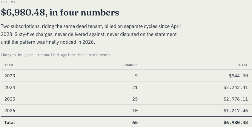 Charges by year, reconciled against bank statements — 2023: 9 charges, $544.50; 2024: 21 charges, $2,242.41; 2025: 25 charges, $2,976.11; 2026: 10 charges, $1,217.46; Total: 65 charges, $6,980.48